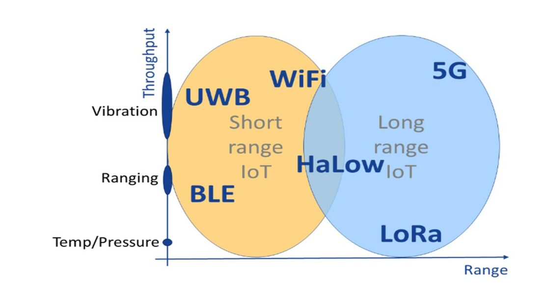 Wireless-technologien
